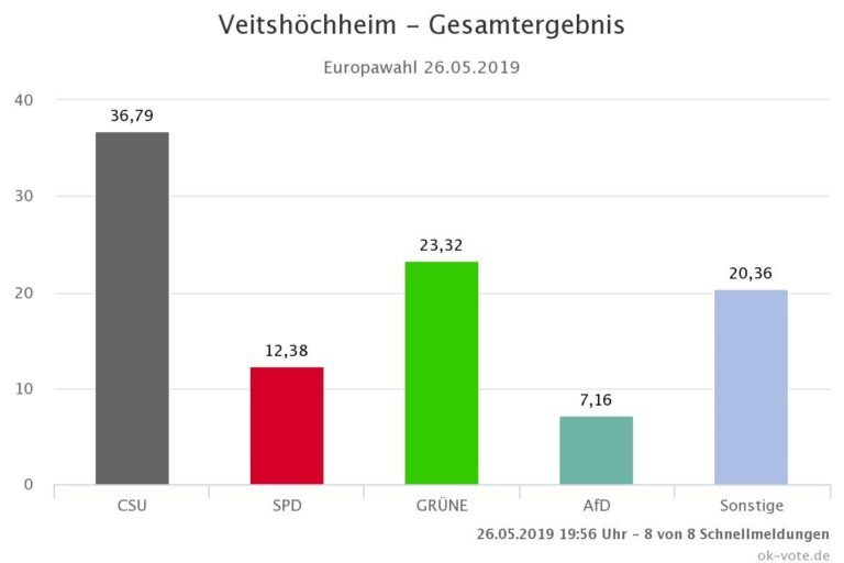 Europa hat gewählt und wir Grünen haben ein fantastisches Ergebnis bekommen!
