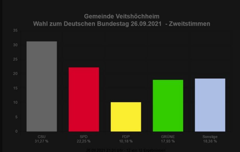 Ergebnis Bundestagswahl